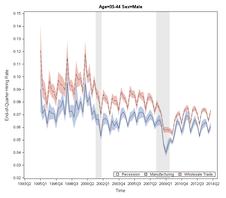 Graph for men 35-44 comparing manufacturing and wholesale trade