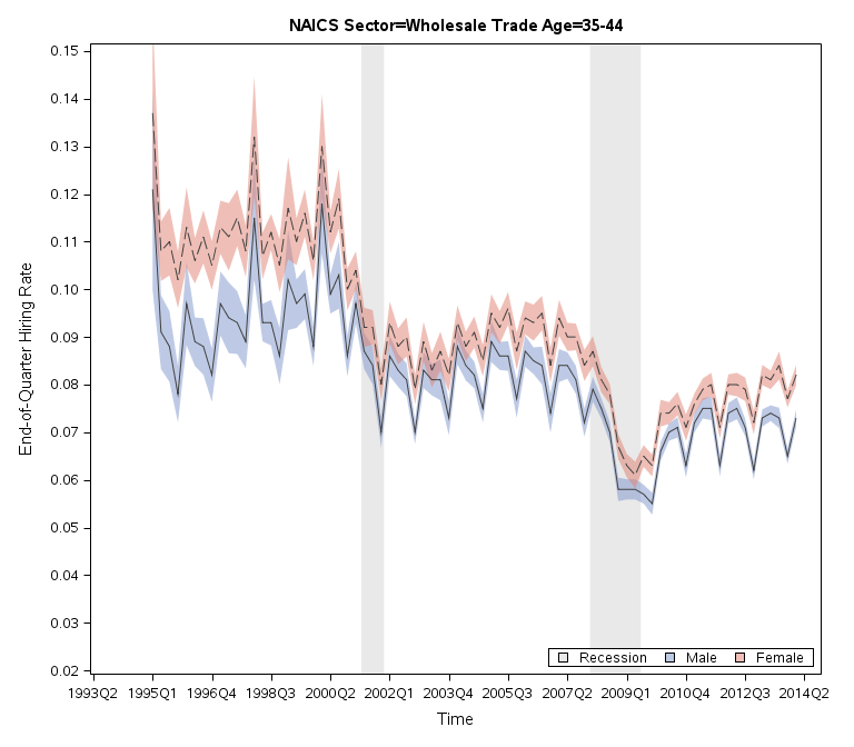 Graph for wholesale trade comparing men and women aged 35-44